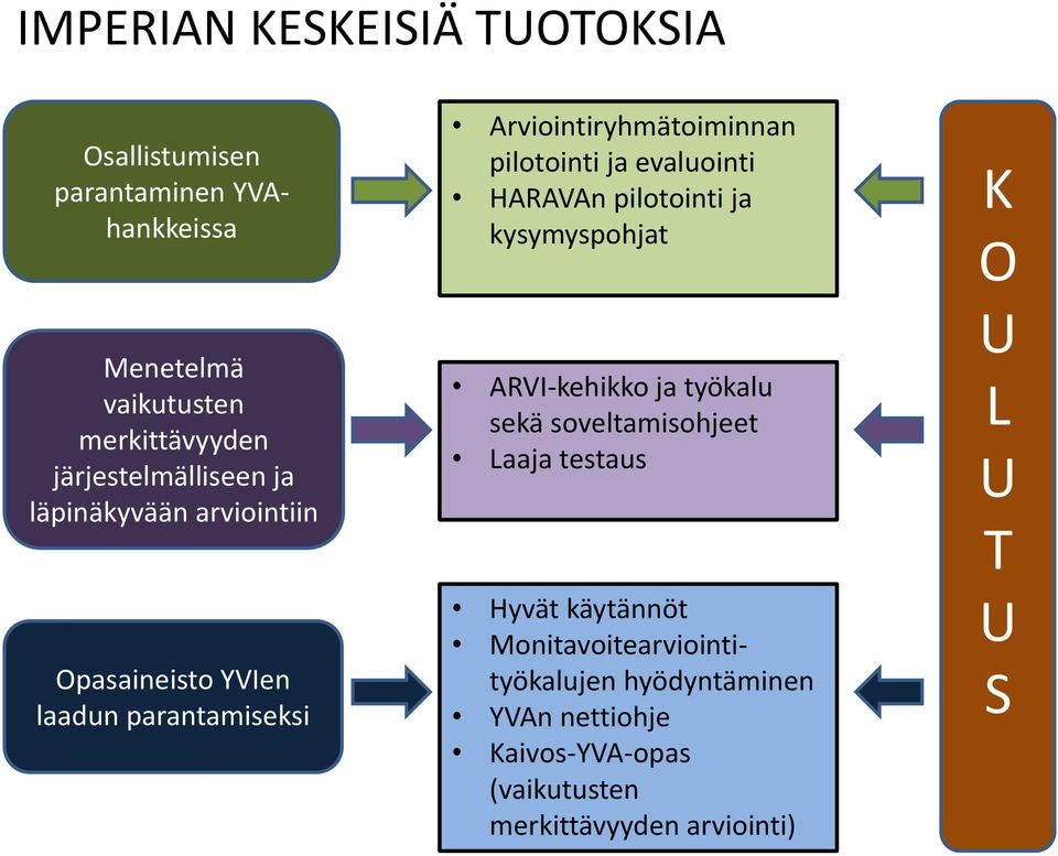 pilotointi ja evaluointi HARAVAn pilotointi ja kysymyspohjat ARVI-kehikko ja työkalu sekä soveltamisohjeet Laaja testaus