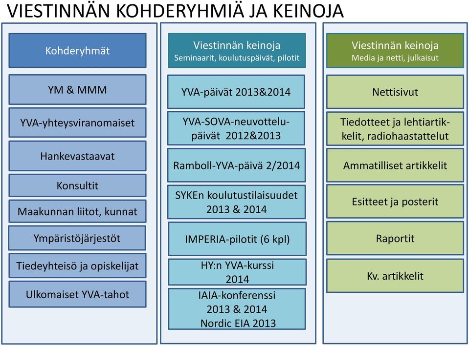 2013&2014 YVA-SOVA-neuvottelupäivät 2012&2013 Ramboll-YVA-päivä 2/2014 SYKEn koulutustilaisuudet 2013 & 2014 IMPERIA-pilotit (6 kpl) HY:n YVA-kurssi 2014