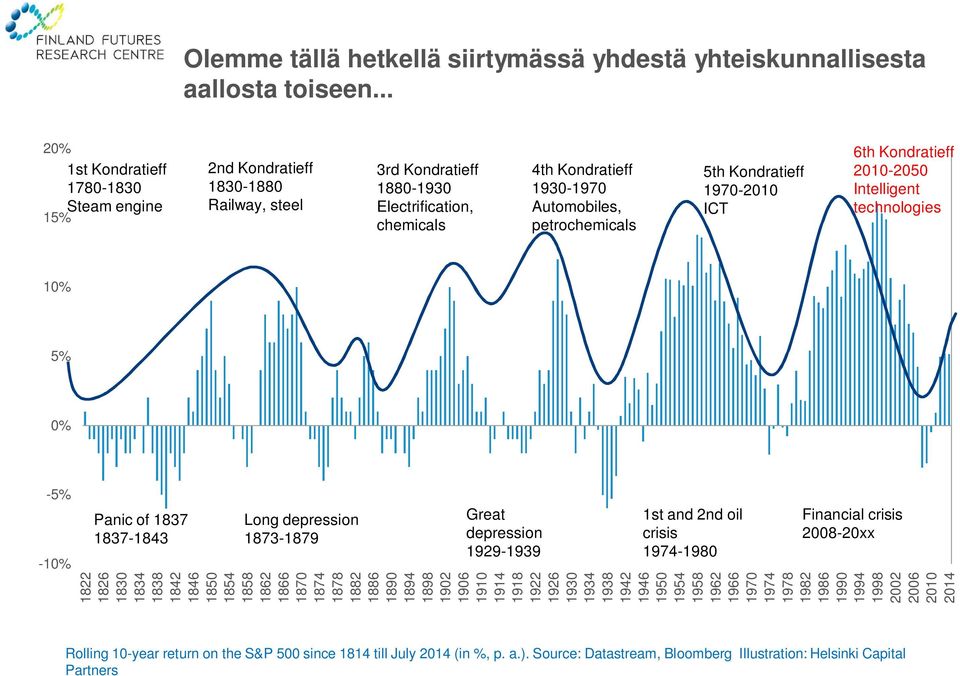 5th Kondratieff 1970-2010 ICT 6th Kondratieff 2010-2050 Intelligent technologies 10% 5% 0% -5% -10% Panic of 1837 1837-1843 Long depression 1873-1879 Great depression 1929-1939 1st and 2nd oil crisis