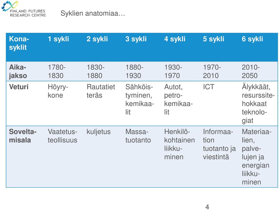 petrokemikaalit ICT Älykkäät, resurssitehokkaat teknologiat kuljetus Soveltamisala Vaatetusteollisuus