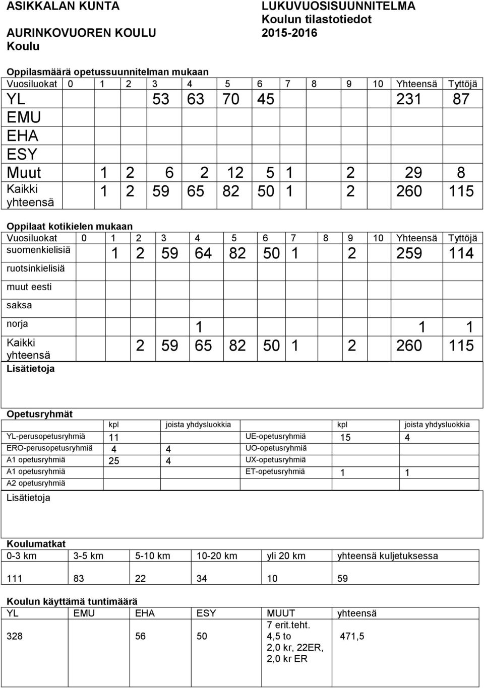 1 2 259 114 ruotsinkielisiä muut eesti saksa norja 1 1 1 Kaikki 2 59 65 82 50 1 2 260 115 yhteensä Lisätietoja Opetusryhmät kpl joista yhdysluokkia kpl joista yhdysluokkia YL-perusopetusryhmiä 11