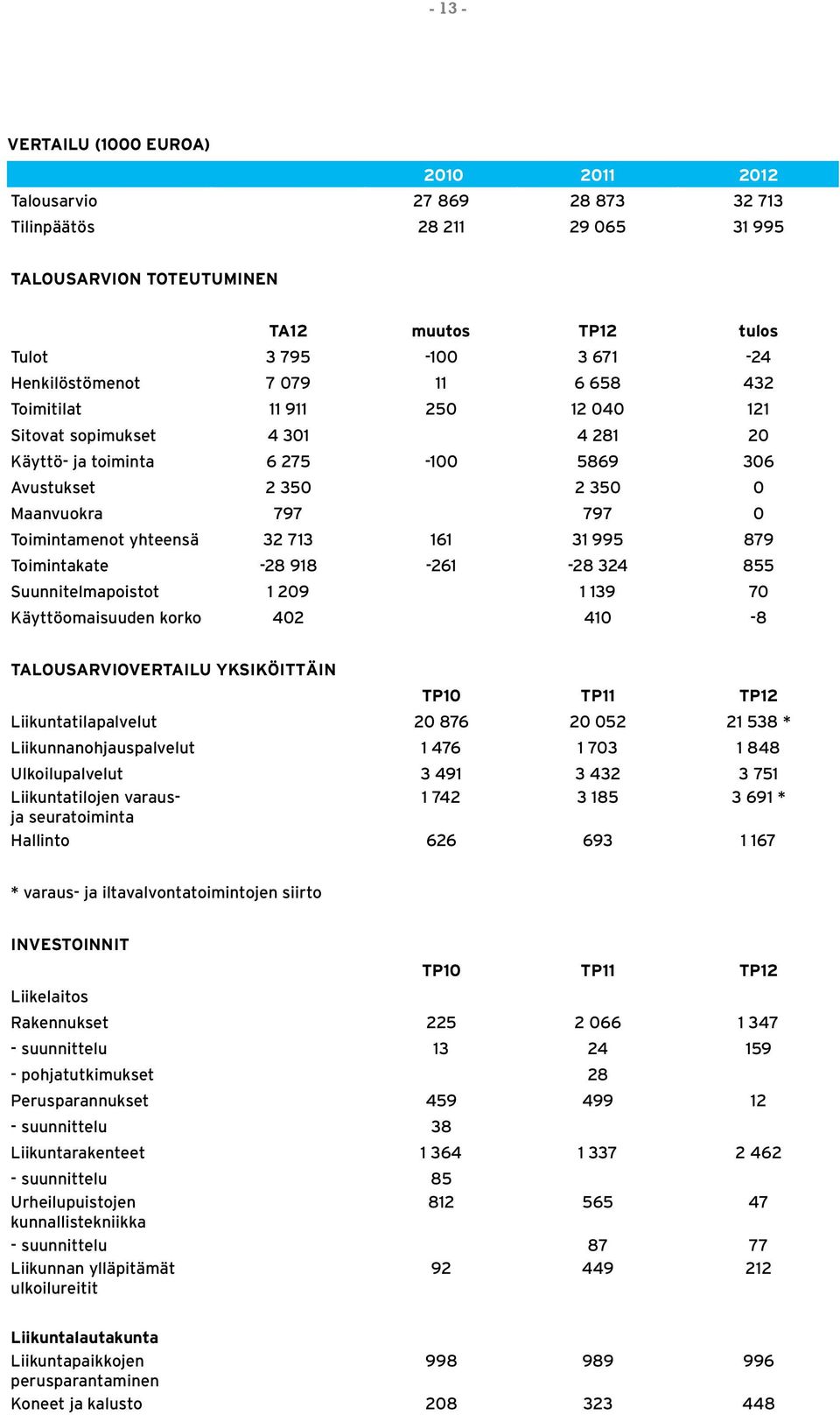 713 161 31 995 879 Toimintakate -28 918-261 -28 324 855 Suunnitelmapoistot 1 209 1 139 70 Käyttöomaisuuden korko 402 410-8 Talousarviovertailu yksiköittäin TP10 TP11 TP12 Liikuntatilapalvelut 20 876