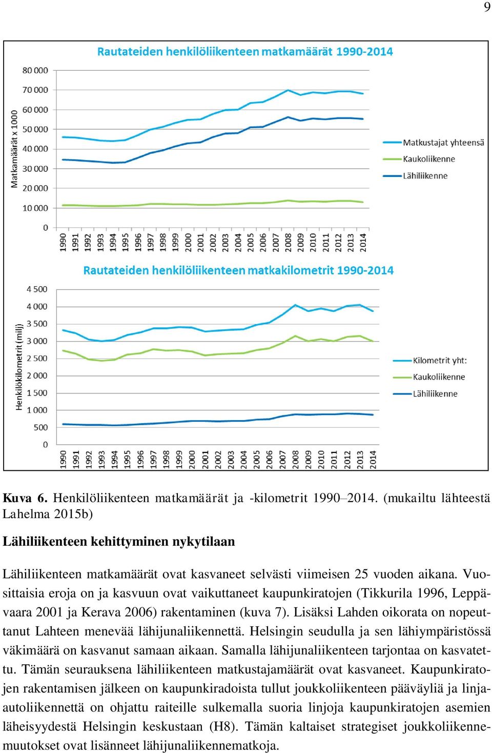 Vuosittaisia eroja on ja kasvuun ovat vaikuttaneet kaupunkiratojen (Tikkurila 1996, Leppävaara 2001 ja Kerava 2006) rakentaminen (kuva 7).