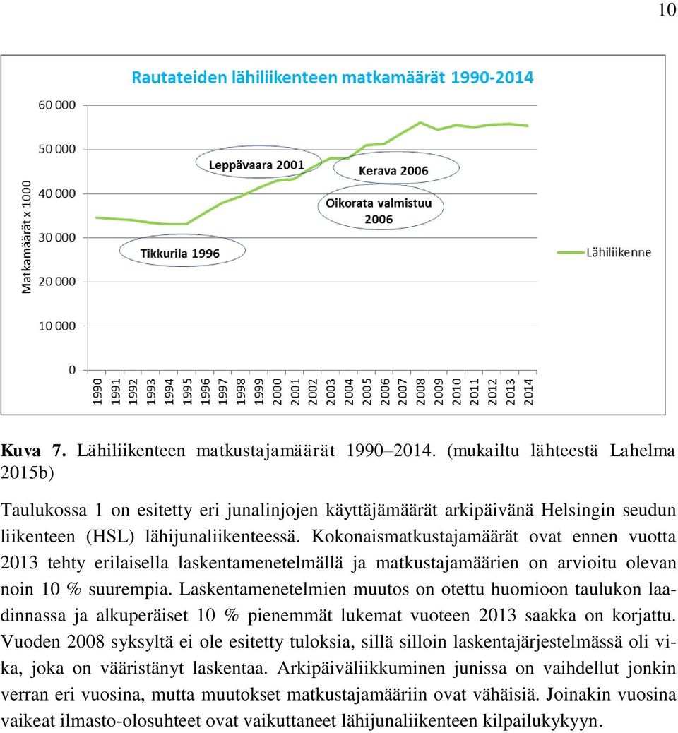 Kokonaismatkustajamäärät ovat ennen vuotta 2013 tehty erilaisella laskentamenetelmällä ja matkustajamäärien on arvioitu olevan noin 10 % suurempia.