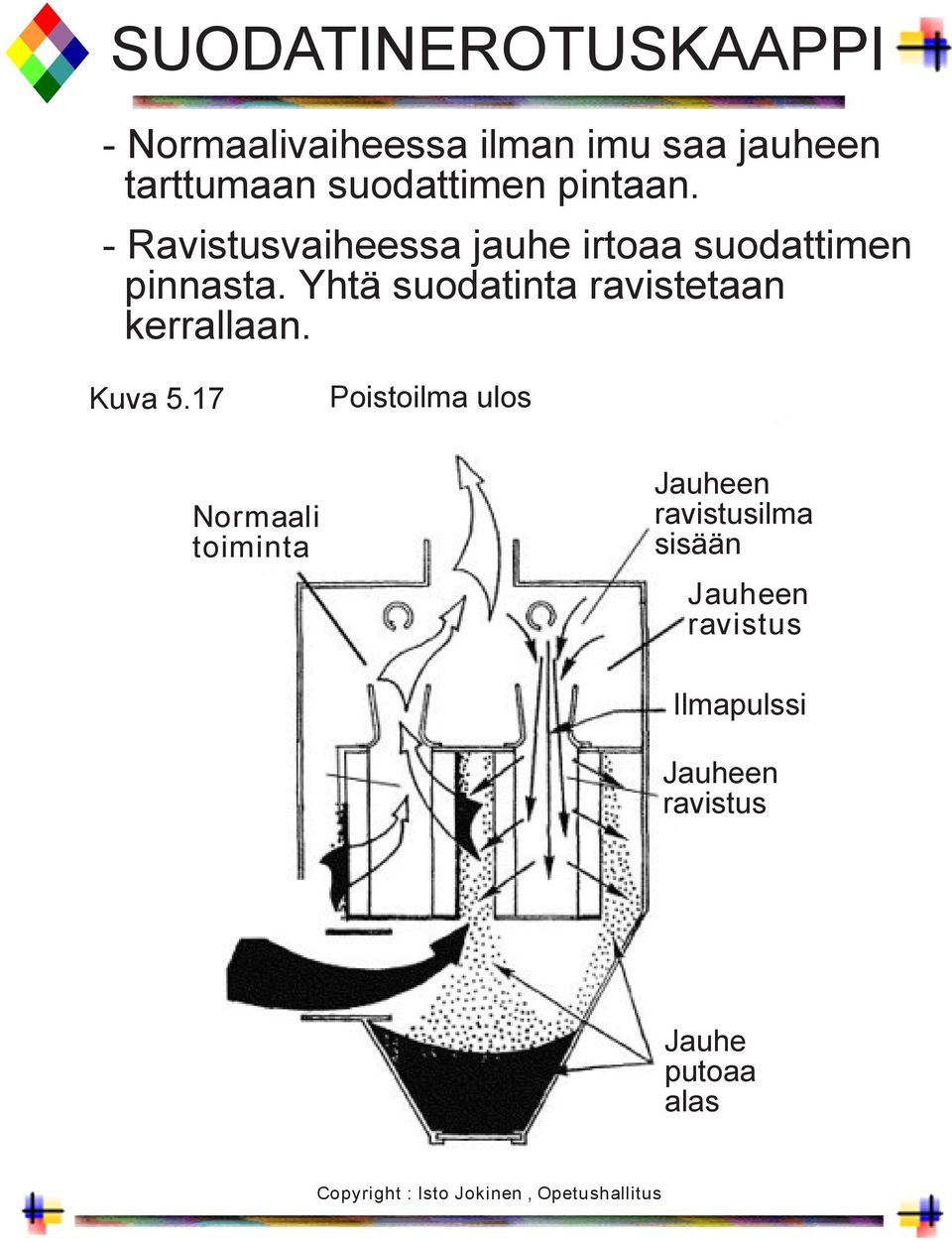 Yhtä suodatinta ravistetaan kerrallaan. Kuva 5.