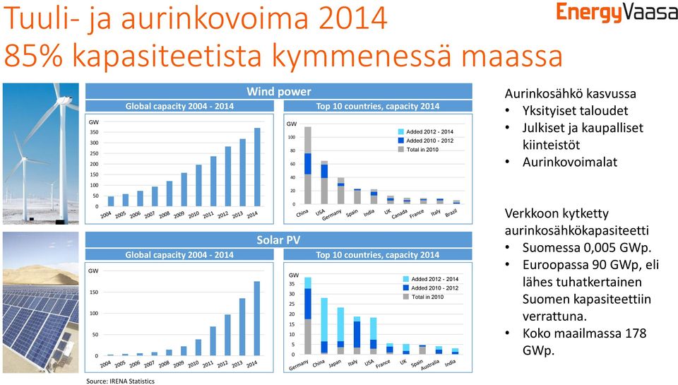 2010-2012 Total in 2010 Added 2012-2014 Added 2010-2012 Total in 2010 Aurinkosähkö kasvussa Yksityiset taloudet Julkiset ja kaupalliset kiinteistöt Aurinkovoimalat