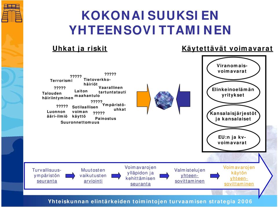 ???? ääri-ilmiö käyttö Painostus Suuronnettomuus Viranomaisvoimavarat Elinkeinoelämän yritykset Kansalaisjärjestöt ja kansalaiset EU:n ja