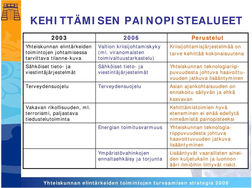 viranomaisten toimivaltuustarkastelu) Sähköiset tieto- ja viestintäjärjestelmät Terveydensuojelu Energian toimitusvarmuus Ympäristövahinkojen ennaltaehkäisy ja torjunta Perustelut