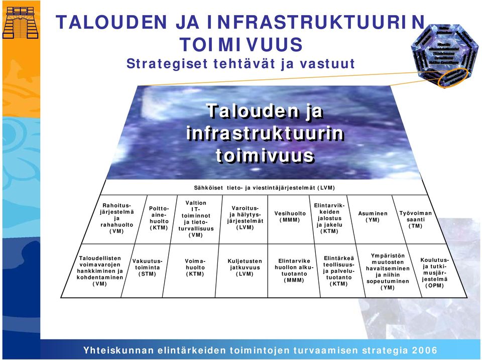 (KTM) Asuminen (YM) Työvoiman saanti (TM) Taloudellisten voimavarojen hankkiminen ja kohdentaminen (VM) Vakuutustoiminta (STM) Voimahuolto (KTM) Kuljetusten jatkuvuus (LVM)