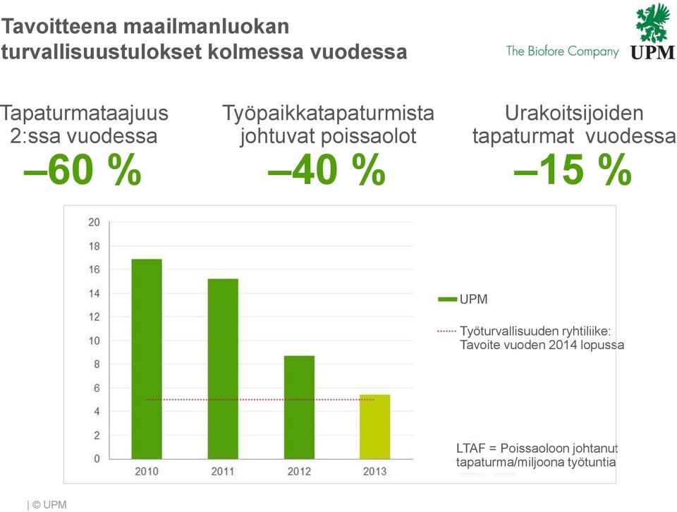 40 % Urakoitsijoiden tapaturmat vuodessa 15 % UPM Työturvallisuuden