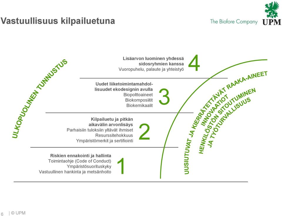 aikavälin arvonlisäys Parhaisiin tuloksiin yltävät ihmiset Resurssitehokkuus Ympäristömerkit ja sertifiointi 2 Riskien