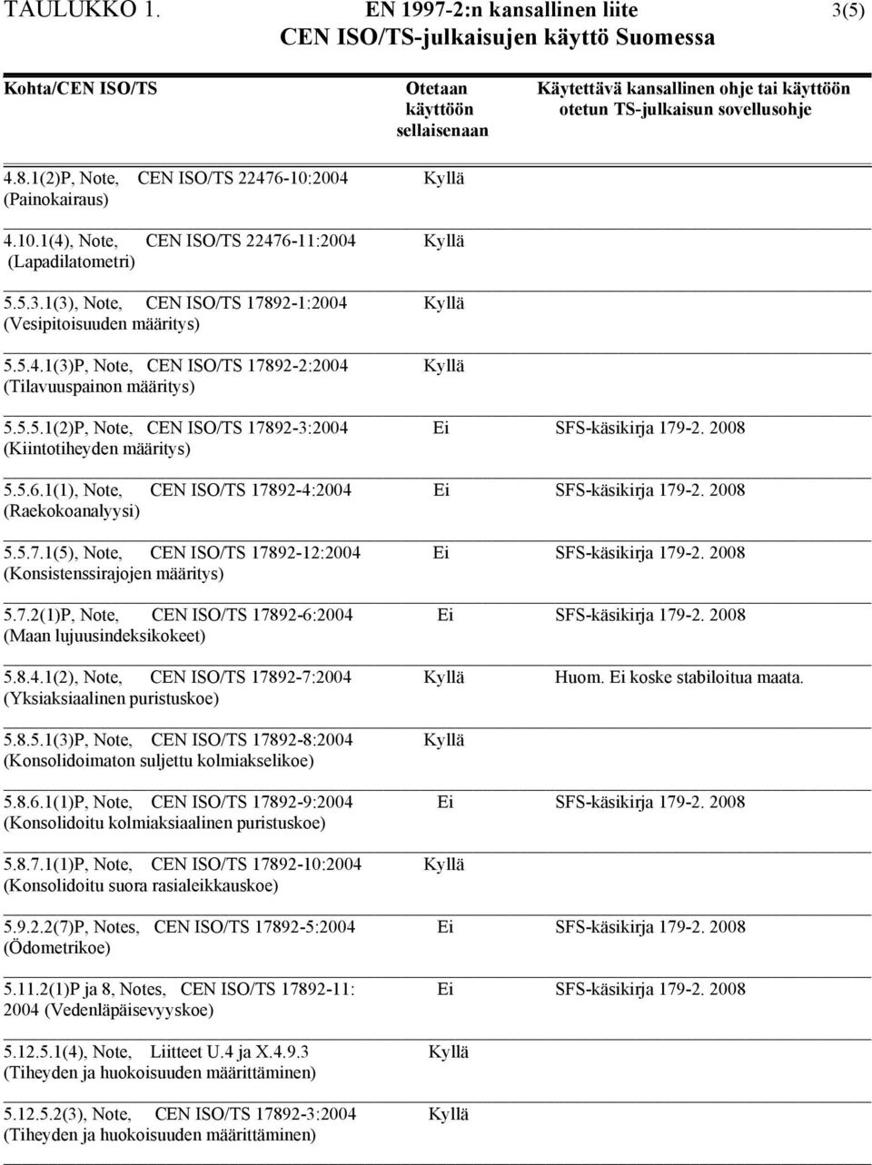 1(2)P, Note, CEN ISO/TS 22476-10:2004 Kyllä (Painokairaus) 4.10.1(4), Note, CEN ISO/TS 22476-11:2004 Kyllä (Lapadilatometri) 5.5.3.