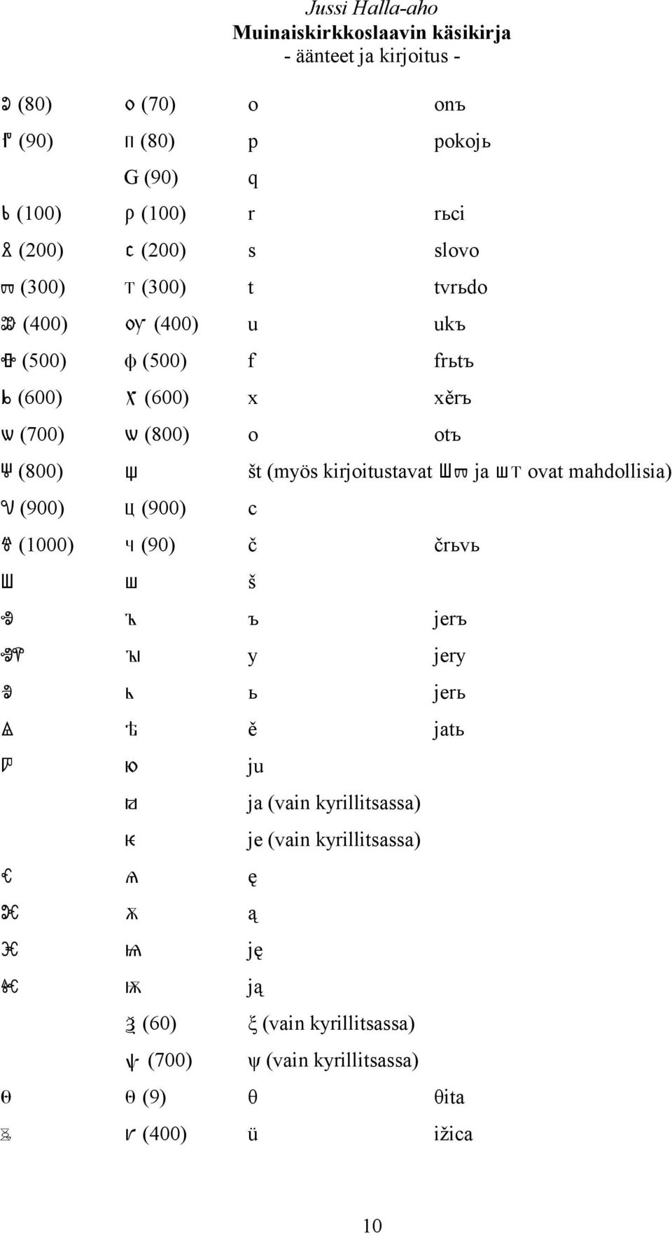 mahdollisia) ö (900) ö (900) c (1000) (90) č črьvь ø ø š ú ú ъ jerъ û û y jery ü ü ь jerь ý ý ě jatь þ þ ju ÿ ja (vain kyrillitsassa) 4