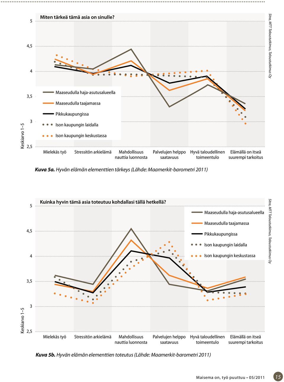 Mielekäs työ Stressitön arkielämä Mahdollisuus nauttia luonnosta Palvelujen helppo saatavuus Hyvä taloudellinen toimeentulo Elämällä on itseä suurempi tarkoitus Kuva 5a.