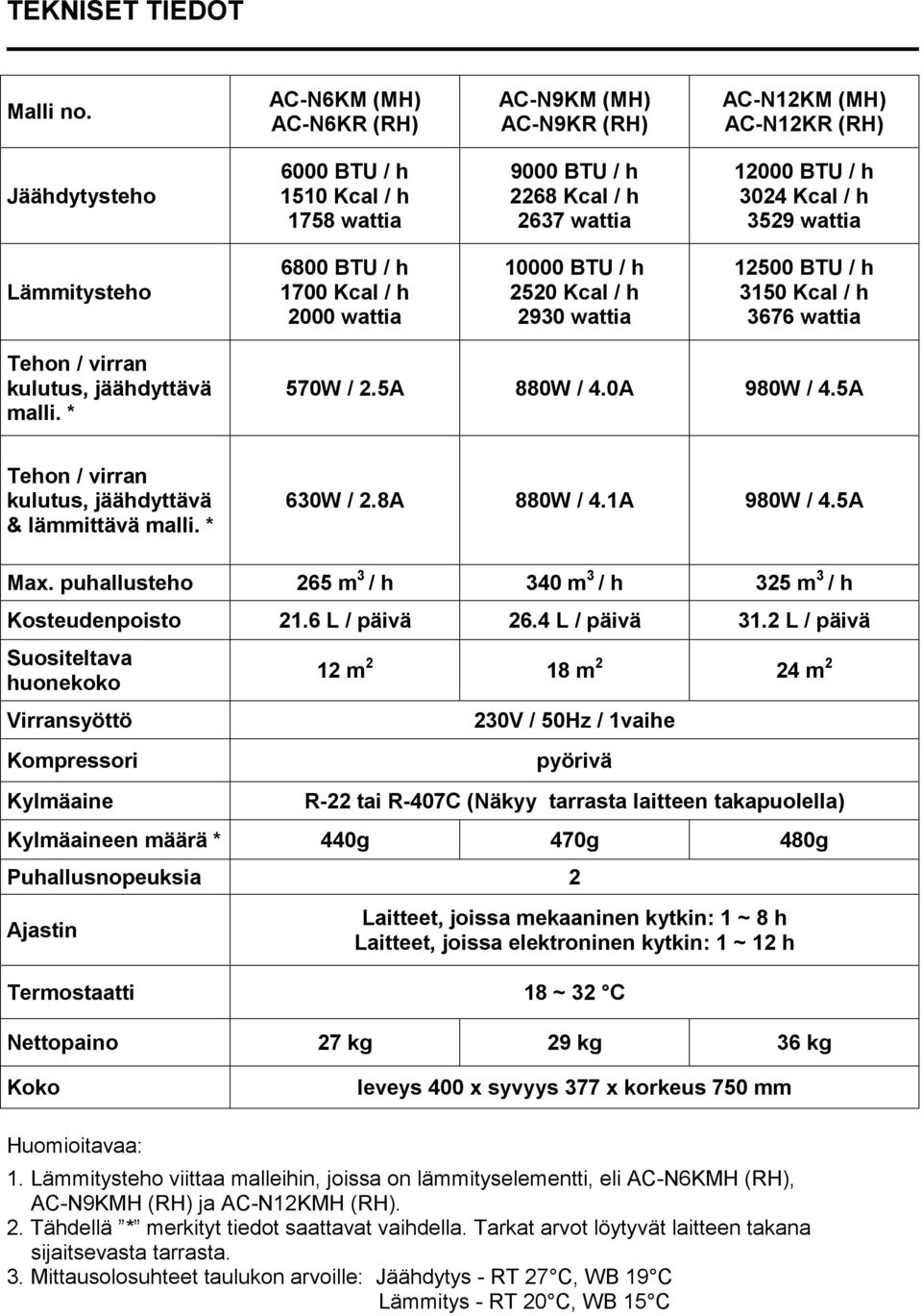 3529 wattia Lämmitysteho 6800 BTU / h 1700 Kcal / h 2000 wattia 10000 BTU / h 2520 Kcal / h 2930 wattia 12500 BTU / h 3150 Kcal / h 3676 wattia Tehon / virran kulutus, jäähdyttävä malli. * 570W / 2.