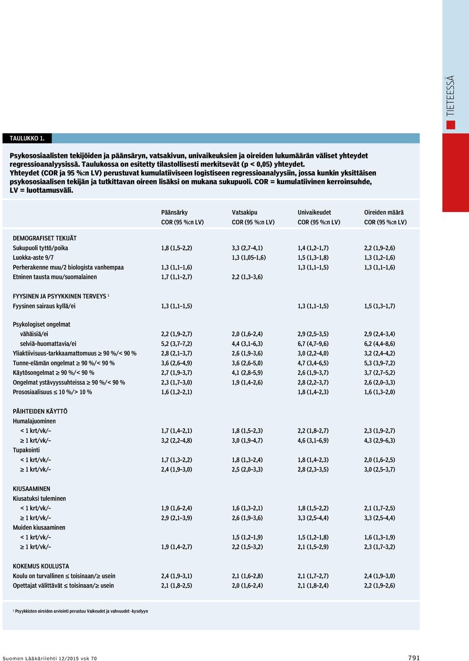 Yhteydet (COR ja 95 %:n LV) perustuvat kumulatiiviseen logistiseen regressioanalyysiin, jossa kunkin yksittäisen psykososiaalisen tekijän ja tutkittavan oireen lisäksi on mukana sukupuoli.