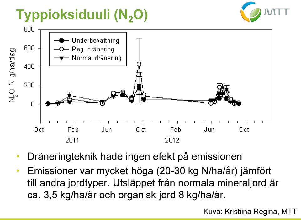 till andra jordtyper. Utsläppet från normala mineraljord är ca.