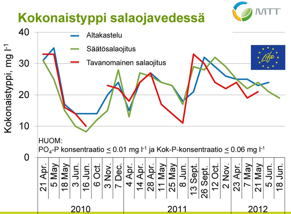 2010 2011 2012 Kokonaistyppi, mg l -1 Kokonaistyppi salaojavedessä 40 30 20 10 0 Controlled AlAL Altakastelu