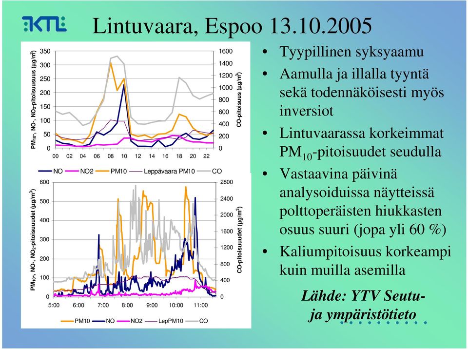 CO-pitoisuus (µg/m 3 ) CO-pitoisuuudet (µg/m 3 ) Tyypillinen syksyaamu Aamulla ja illalla tyyntä sekä todennäköisesti myös inversiot Lintuvaarassa korkeimmat PM 10 -pitoisuudet