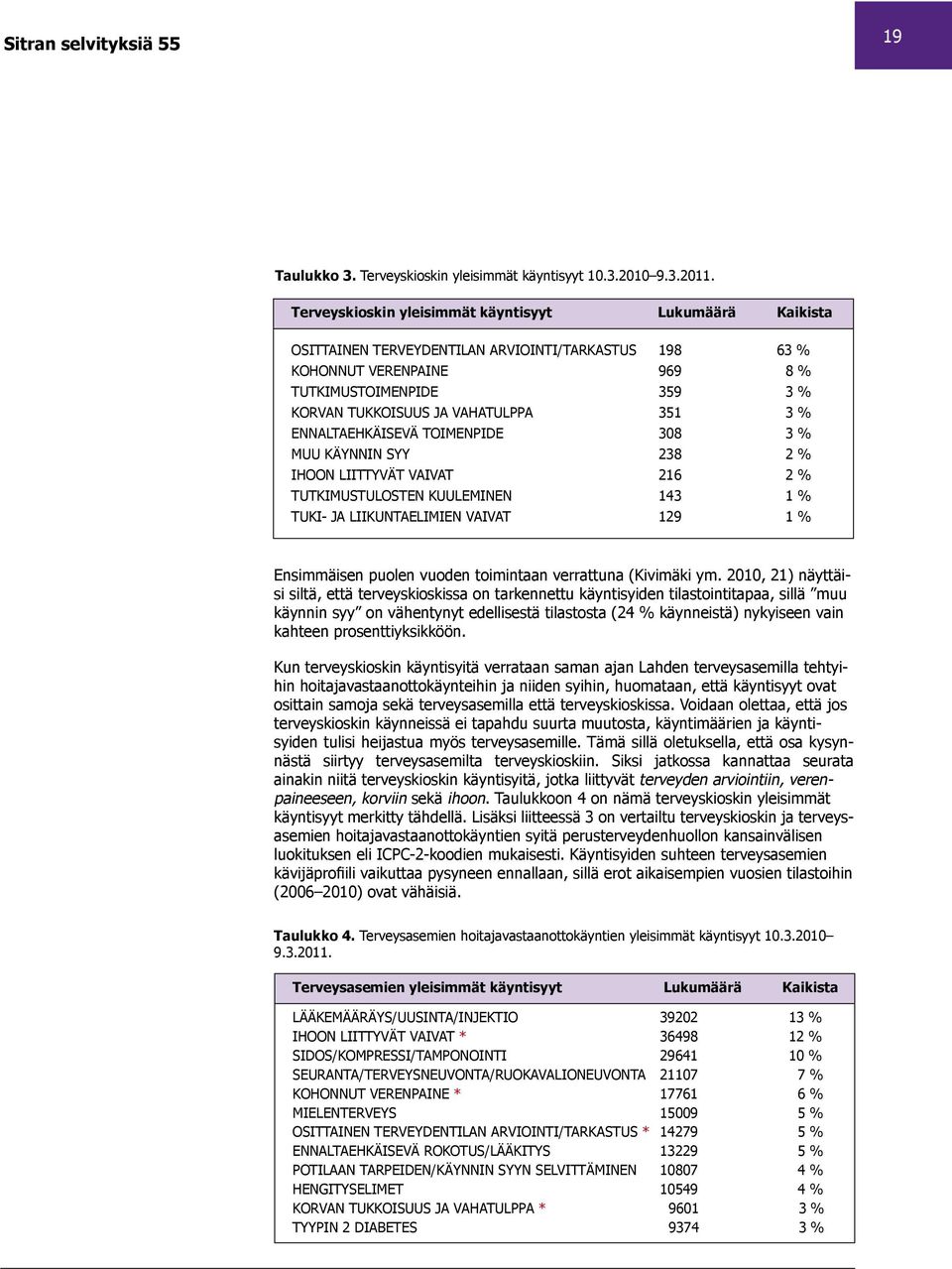 TOIMENPIDE MUU KÄYNNIN SYY IHOON LIITTYVÄT VAIVAT TUTKIMUSTULOSTEN KUULEMINEN TUKI- JA LIIKUNTAELIMIEN VAIVAT 198 63 % 969 8 % 359 3 % 351 3 % 308 3 % 238 2 % 216 2 % 143 1 % 129 1 % Ensimmäisen