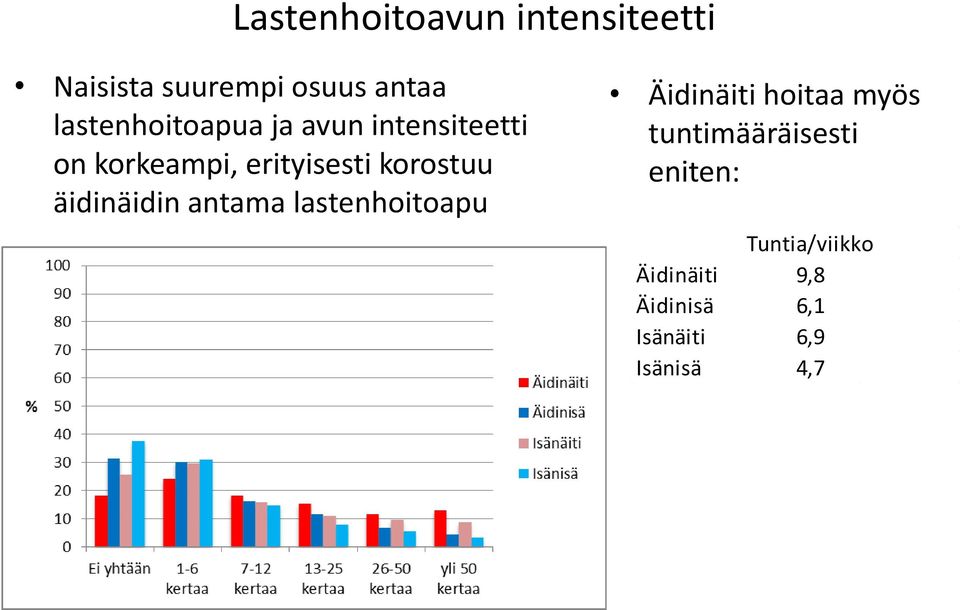 korostuu äidinäidin antama lastenhoitoapu Äidinäiti hoitaa myös