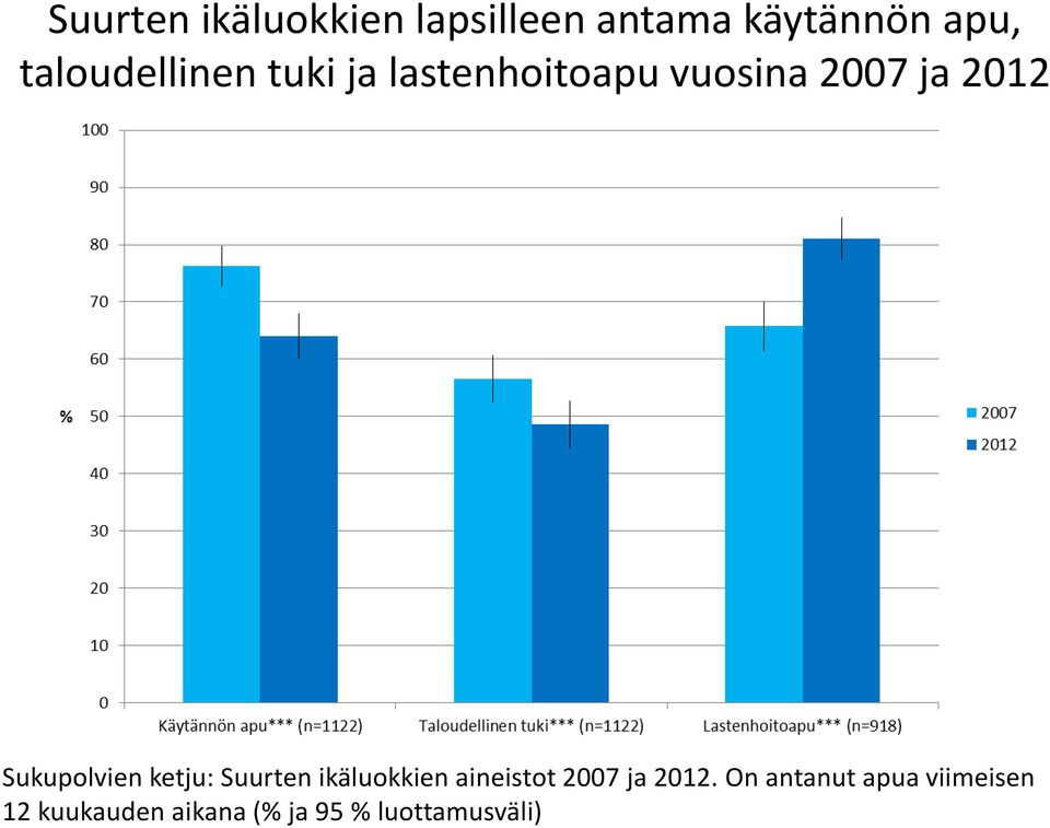 Sukupolvien ketju: Suurten ikäluokkien aineistot 2007 ja 2012.
