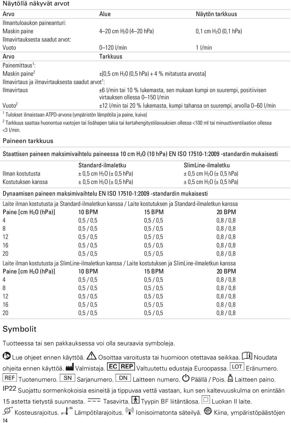 suurempi, positiivisen virtauksen ollessa 0 150 l/min Vuoto 2 ±12 l/min tai 20 % lukemasta, kumpi tahansa on suurempi, arvolla 0 60 l/min 1 Tulokset ilmaistaan ATPD-arvona (ympäristön lämpötila ja