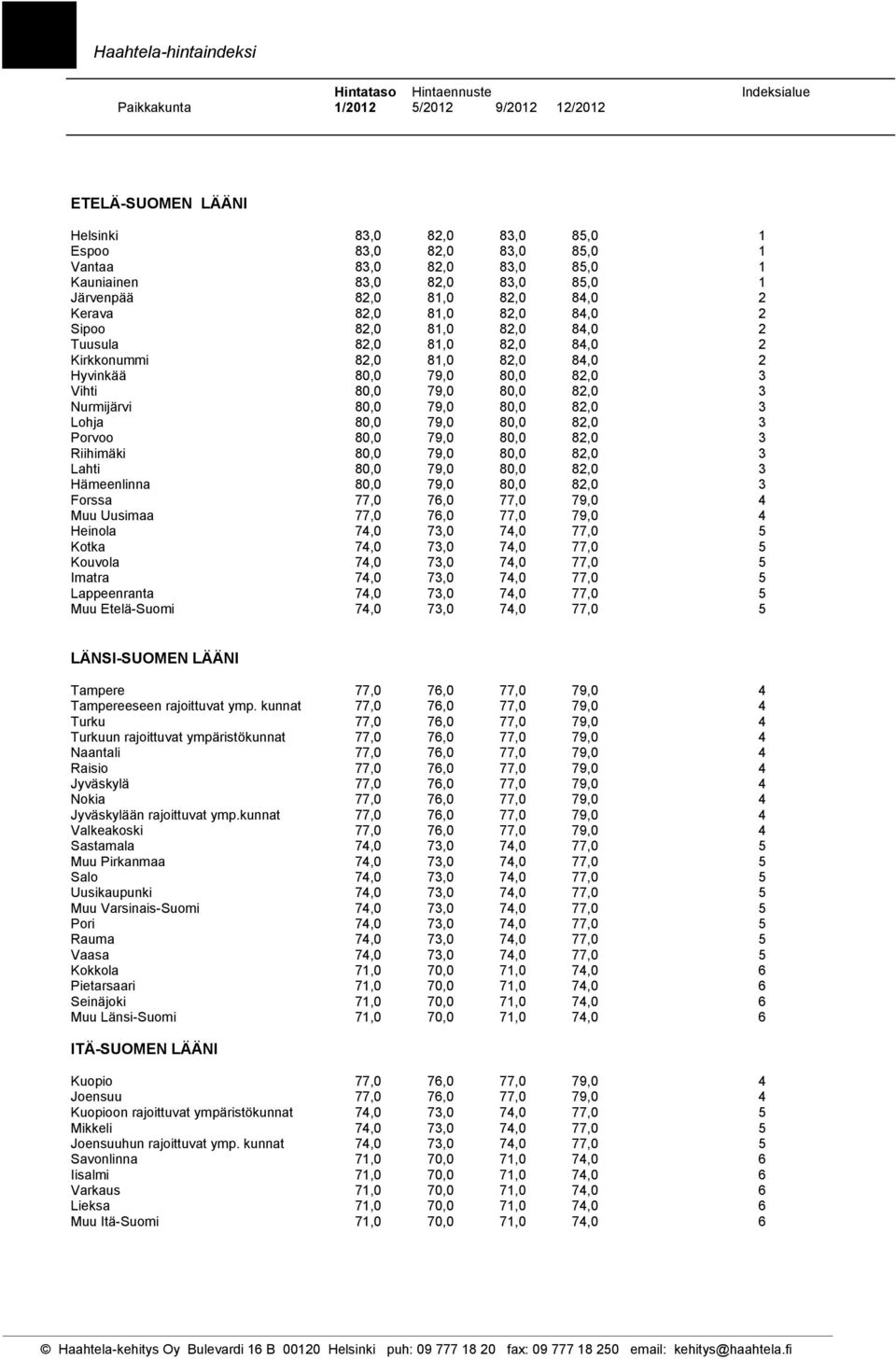 3 Vihti 80,0 79,0 80,0 82,0 3 Nurmijärvi 80,0 79,0 80,0 82,0 3 Lohja 80,0 79,0 80,0 82,0 3 Porvoo 80,0 79,0 80,0 82,0 3 Riihimäki 80,0 79,0 80,0 82,0 3 Lahti 80,0 79,0 80,0 82,0 3 Hämeenlinna 80,0