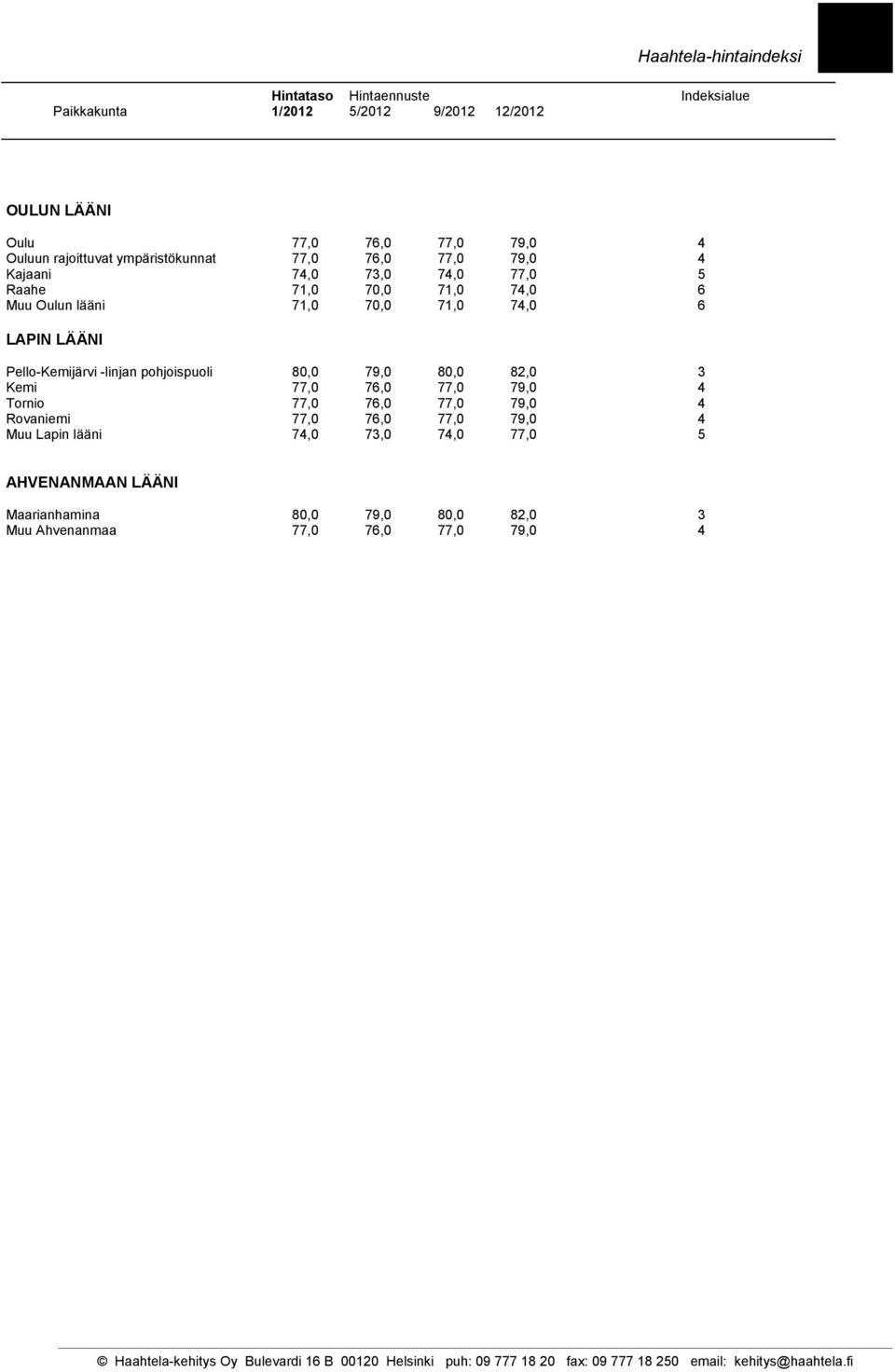 LÄÄNI Pello-Kemijärvi -linjan pohjoispuoli 80,0 79,0 80,0 82,0 3 Kemi 77,0 76,0 77,0 79,0 4 Tornio 77,0 76,0 77,0 79,0 4 Rovaniemi 77,0