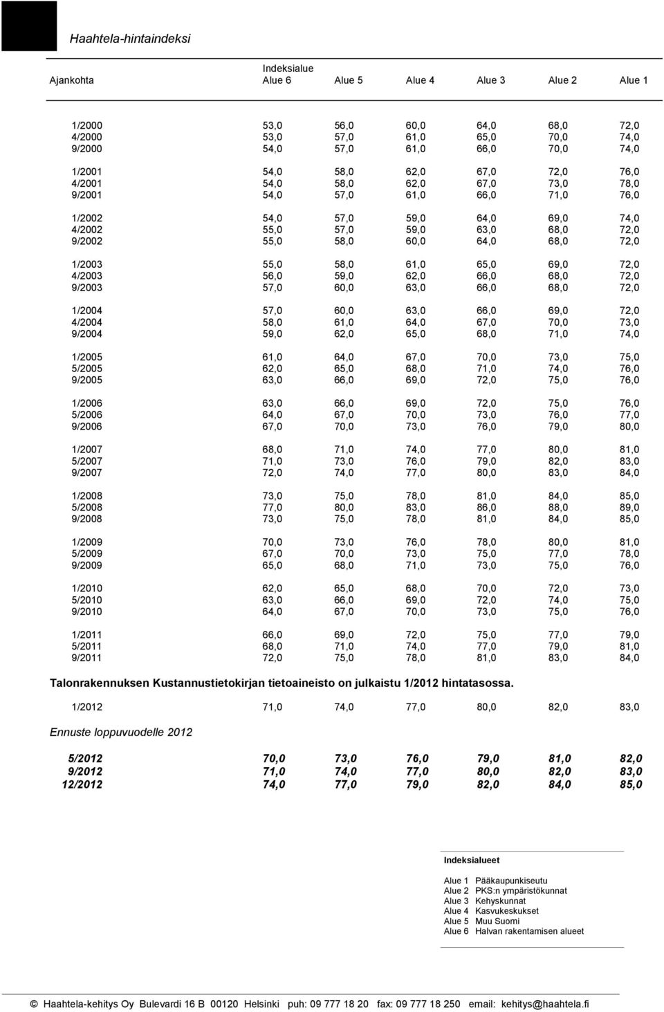 1/2003 55,0 58,0 61,0 65,0 69,0 72,0 4/2003 56,0 59,0 62,0 66,0 68,0 72,0 9/2003 57,0 60,0 63,0 66,0 68,0 72,0 1/2004 57,0 60,0 63,0 66,0 69,0 72,0 4/2004 58,0 61,0 64,0 67,0 70,0 73,0 9/2004 59,0