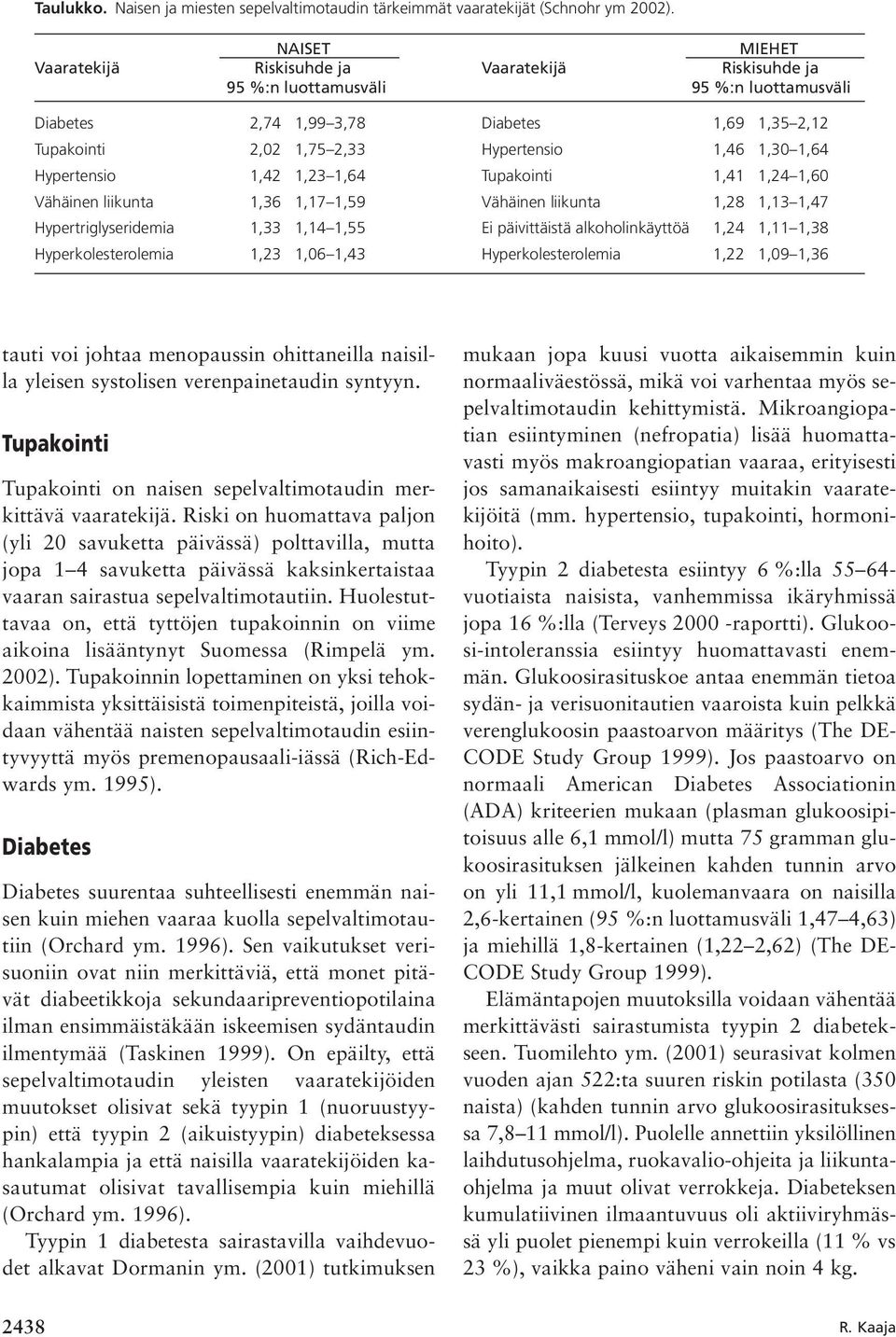 1,30 1,64 Hypertensio 1,42 1,23 1,64 Tupakointi 1,41 1,24 1,60 Vähäinen liikunta 1,36 1,17 1,59 Vähäinen liikunta 1,28 1,13 1,47 Hypertriglyseridemia 1,33 1,14 1,55 Ei päivittäistä alkoholinkäyttöä