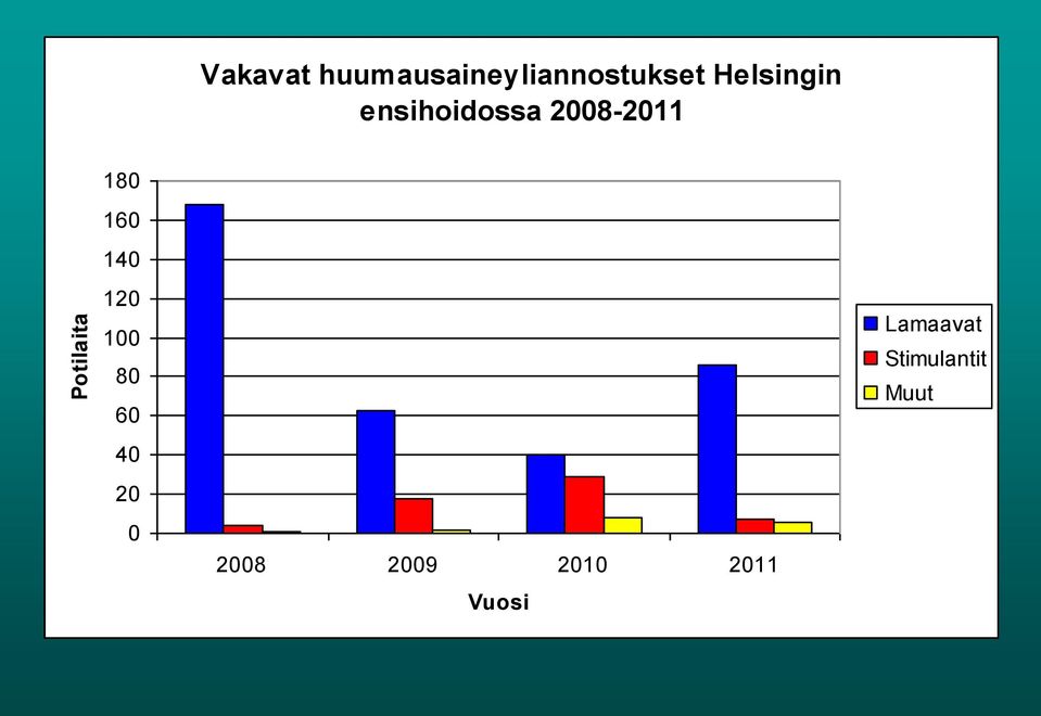 ensihoidossa 2008-2011 180 160 140 120