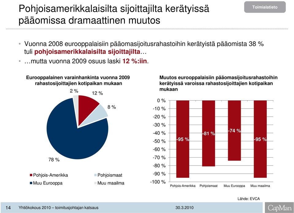 Eurooppalainen varainhankinta vuonna 2009 rahastosijoittajien kotipaikan mukaan 78 % Pohjois-Amerikka Muu Eurooppa 2 % 12 % mukaan 0 % 8 % -10 % -20 % -30 % -40 % -50 % -95 % -60