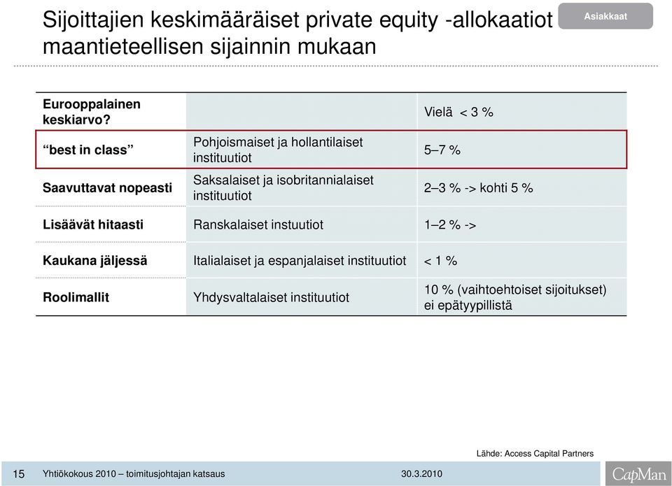 % 2 3 % -> kohti 5 % Lisäävät hitaasti Ranskalaiset instuutiot 1 2 % -> Kaukana jäljessä Italialaiset ja espanjalaiset instituutiot < 1 %