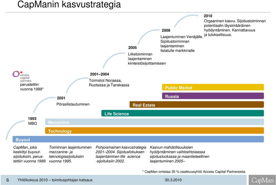 Kannattavuus perustettiin vuonna 1999* 2001 Pörssilistautuminen 2001 2004 Toimistot Norjassa, Ruotsissa ja Tanskassa Public Market Russia Real EstateReal Estate 1993 MBO Mezzanine Technology