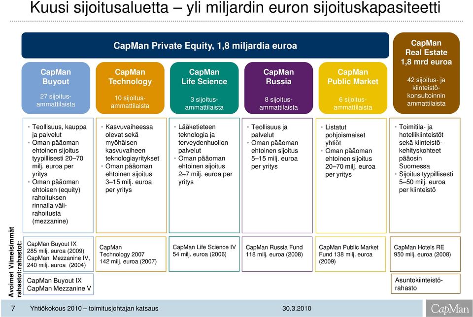 ammattilaista Teollisuus, kauppa ja palvelut Oman pääoman ehtoinen sijoitus tyypillisesti 20 70 milj.