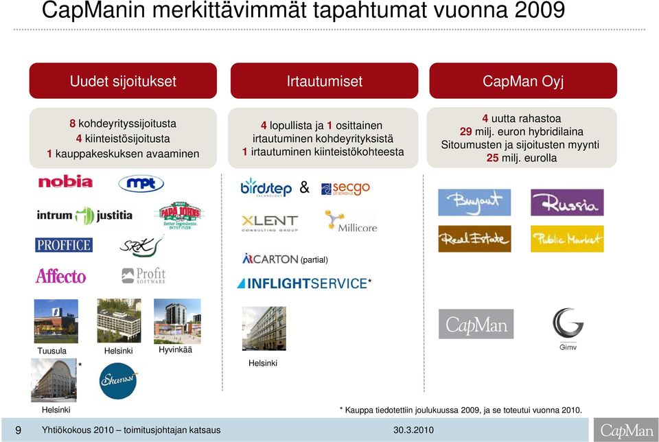 kiinteistökohteesta & 4 uutta rahastoa 29 milj. euron hybridilaina Sitoumusten ja sijoitusten myynti 25 milj.