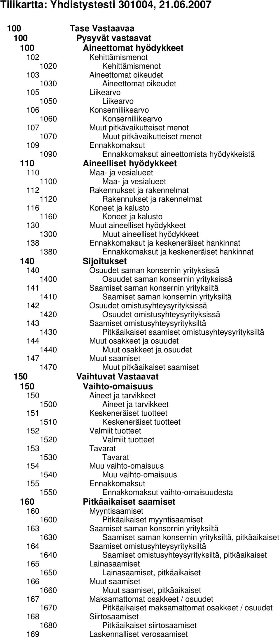 Konserniliikearvo 1060 Konserniliikearvo 107 Muut pitkävaikutteiset menot 1070 Muut pitkävaikutteiset menot 109 Ennakkomaksut 1090 Ennakkomaksut aineettomista hyödykkeistä 110 Aineelliset hyödykkeet