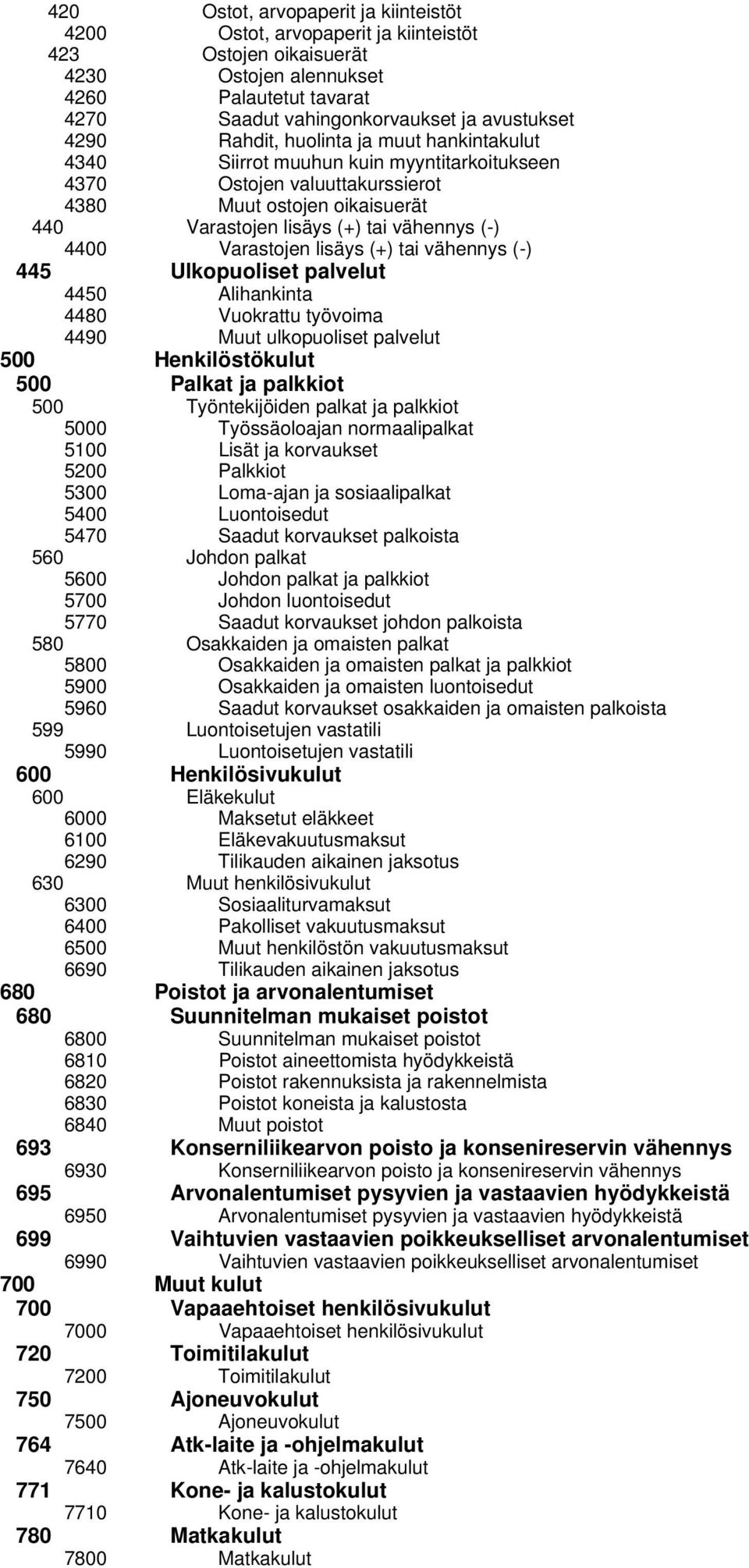 Varastojen lisäys (+) tai vähennys (-) 445 Ulkopuoliset palvelut 4450 Alihankinta 4480 Vuokrattu työvoima 4490 Muut ulkopuoliset palvelut 500 Henkilöstökulut 500 Palkat ja palkkiot 500 Työntekijöiden