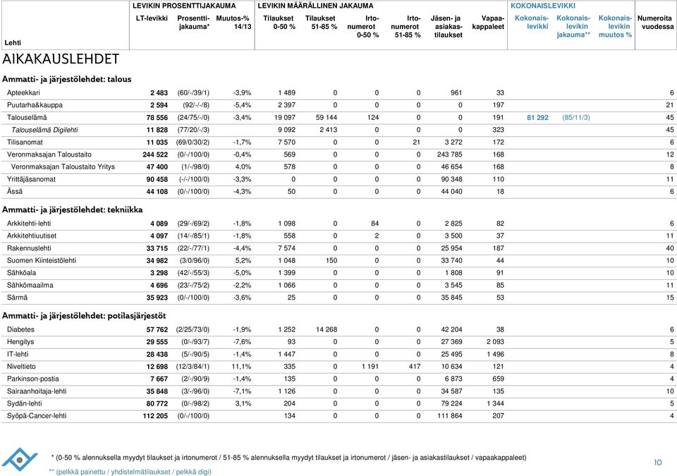 Yritys 7 (1/-/9/),% 57 5 1 Yrittäjäsanomat 9 5 (-/-/1/) -3,3% 9 3 Ässä 1 (/-/1/) -,3% 5 1 Ammatti- ja järjestölehdet: tekniikka Arkkitehti-lehti 9 (29/-/9/2) -1,% 1 9 2 25 2 Arkkitehtiuutiset 97