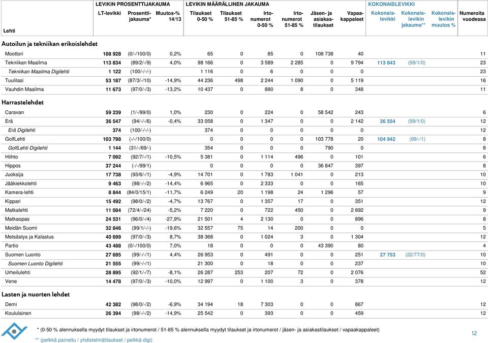 Erä Digilehti 37 (1/-/-/-) 37 GolfLehti 13 79 (-/-/1/) 13 77 2 1 92 (99/-/1) GolfLehti Digilehti 1 1 (31/-/9/-) 35 79 Hiihto 7 92 (92/7/-/1) -1,5% 5 31 1 Hippos 37 2 (-/-/99/1) 3 7 397 Juoksija 17 73