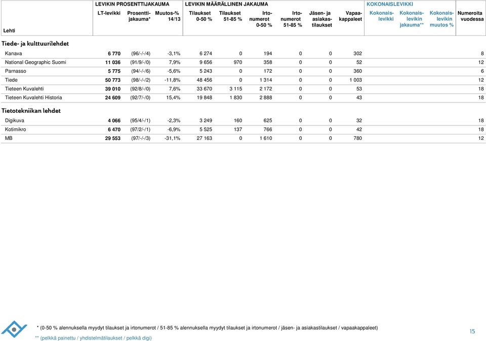 (92/7/-/) 15,% 19 1 3 2 3 1 Tietotekniikan lehdet Digikuva (95//-/1) -2,3% 3 2 1 25 32 1 Kotimikro 7 (97/2/-/1) -,9% 5 5 137 7 2 1 MB 29 5