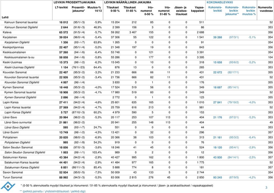 Keskisuomalainen la-su 5 5 (9/-/-/) -5,% 55 2 177 3 395 1 Keski-Uusimaa 15 373 (9/-/-/2) -,3% 15 5 1 31 15 5 (93//2) -5,2% 3 Keski-Uusimaa Digilehti 1 15 (7/1/-/23),% 7 13 25 3 Kouvolan Sanomat 22 7