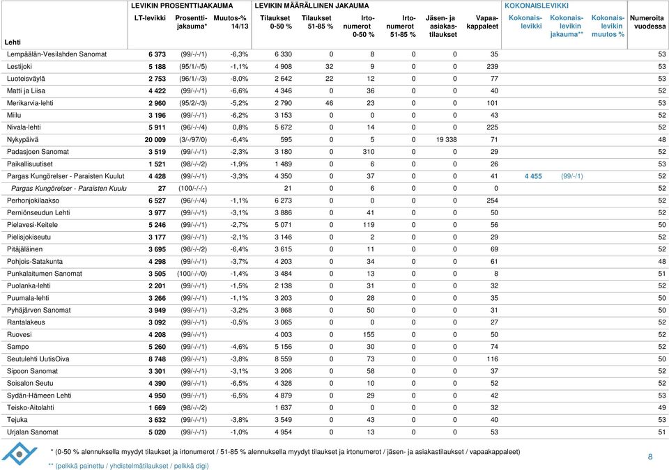 3 1 31 29 Paikallisuutiset 1 1 (9/-/-/2) -1,9% 1 2 Pargas Kungörelser - Paraisten Kuulut 2 (99/-/-/1) -3,3% 35 37 1 55 (99/-/1) Pargas Kungörelser - Paraisten Kuulu 27 (1/-/-/-) 21 Perhonjokilaakso 7