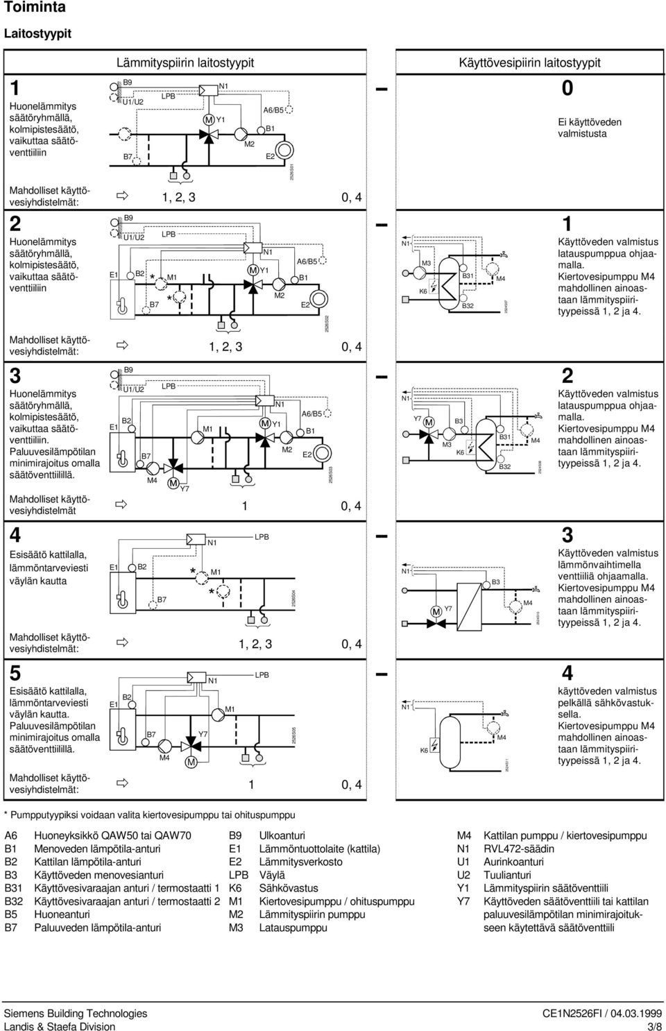 1, 2, 3 0, 4 2 U1/U2 Huonelämmitys säätöryhmällä, A6/B5 kolmipistesäätö, Y1 vaikuttaa säätöventtiiliin E1 B1 * * Mahdolliset käyttövesiyhdistelmät:!