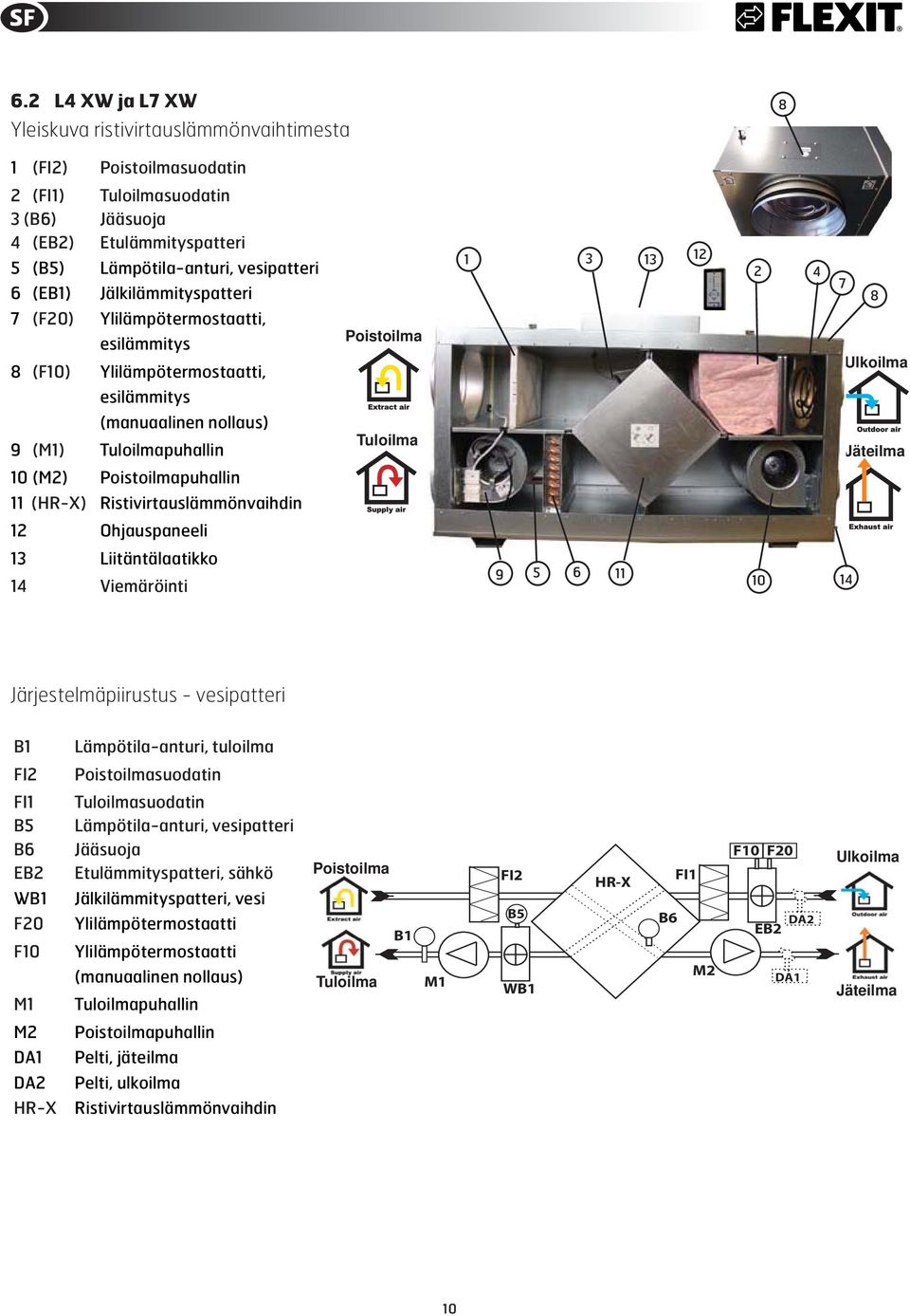 Ulkoilma Jäteilma 10 (M2) Poistoilmapuhallin 11 (HR-X) Ristivirtauslämmönvaihdin 12 Ohjauspaneeli 13 Liitäntälaatikko 14 Viemäröinti 9 5 6 11 10 14 Järjestelmäpiirustus - vesipatteri B1