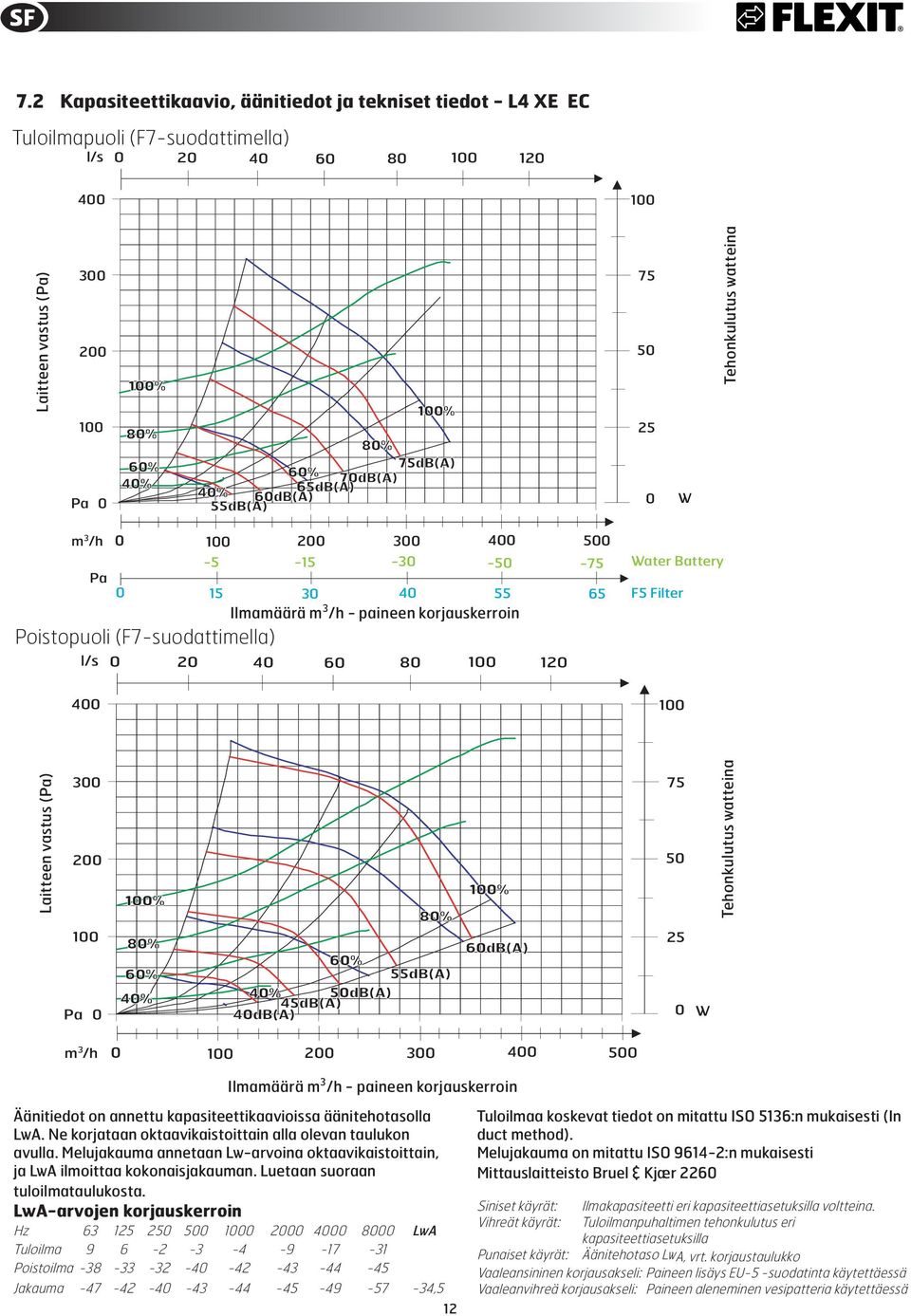 watteina m 3 /h 0 300 400 500 Ilmamäärä m 3 /h - paineen korjauskerroin Äänitiedot on annettu kapasiteettikaavioissa äänitehotasolla LwA. Ne korjataan oktaavikaistoittain alla olevan taulukon avulla.