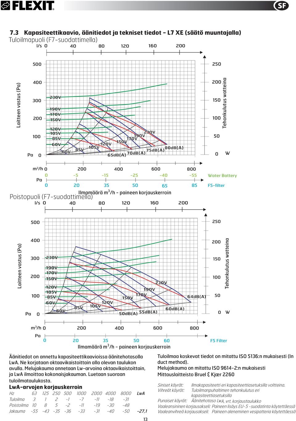(F7-suodattimella) 20 35 50 65 85 Ilmamäärä m 3 /h - paineen korjauskerroin l/s 0 40 80 120 160 F5-filter 500 250 Laitteen vastus (Pa) 400 300 Pa 0 230V 190V 170V 150V 120V 105V 85V 60V 60V 85V 120V