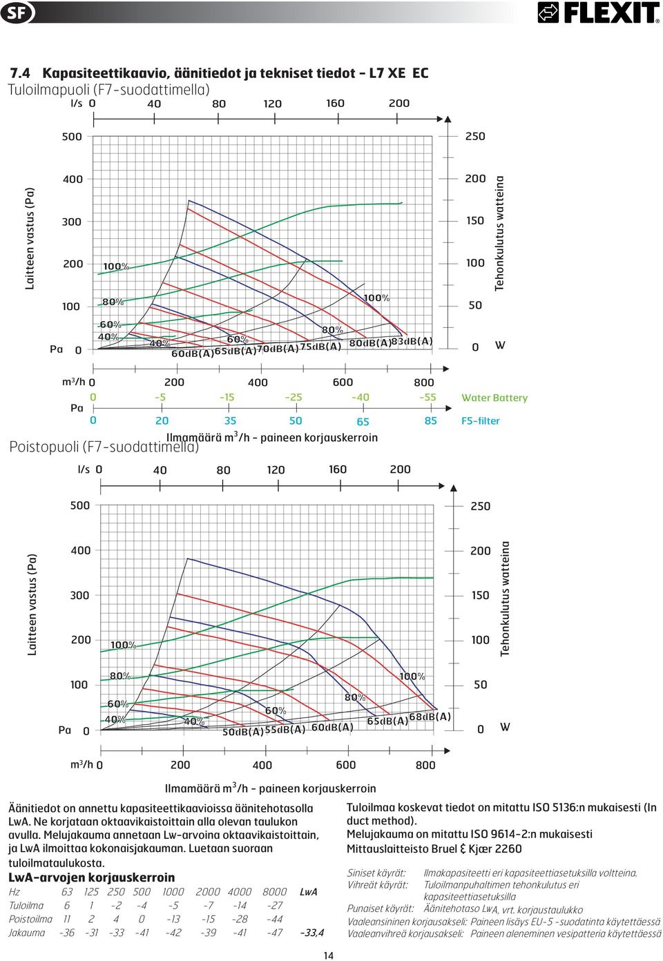 400 300 150 Tehonkulutus watteina Pa 0 50 0 W m 3 /h 0 400 600 800 Ilmamäärä m 3 /h - paineen korjauskerroin Äänitiedot on annettu kapasiteettikaavioissa äänitehotasolla LwA.