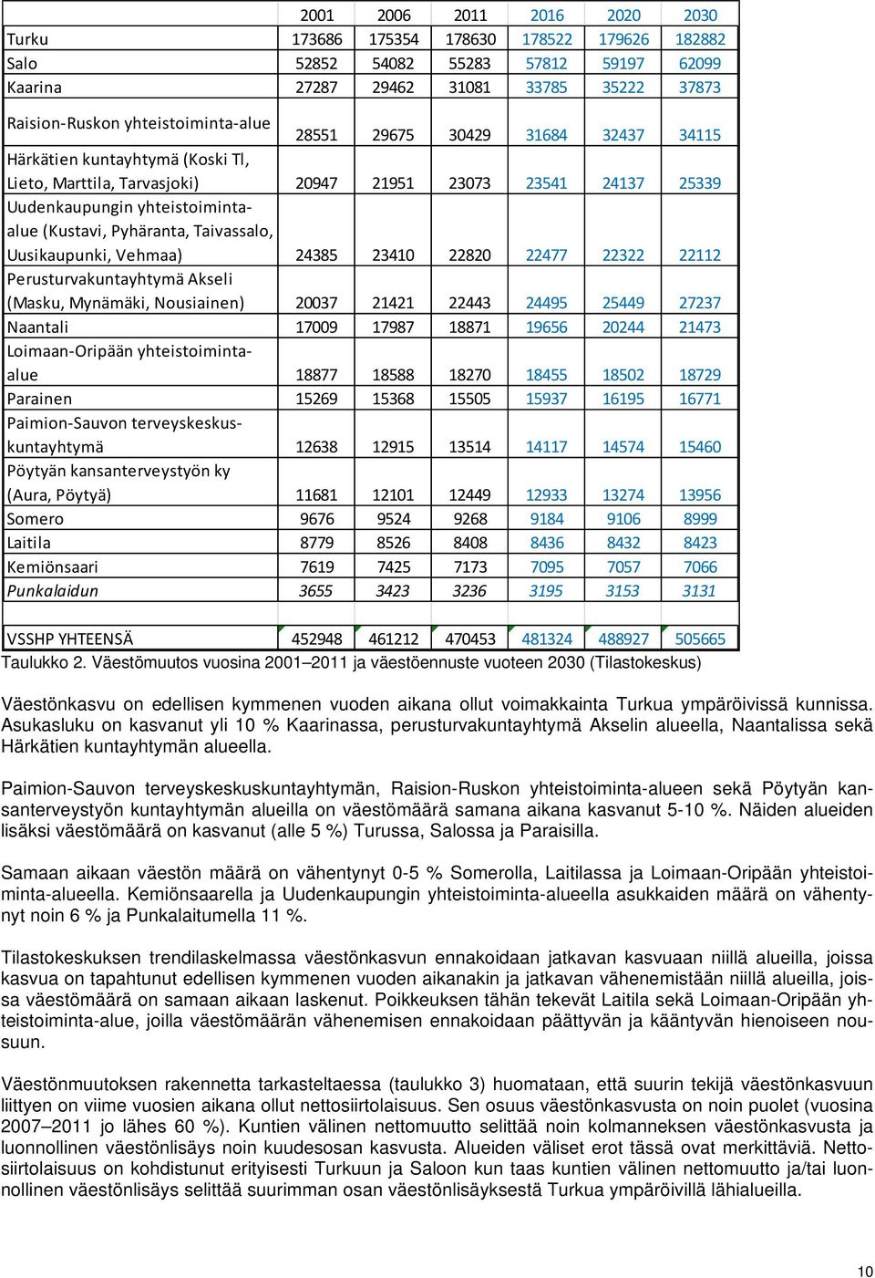 Taivassalo, Uusikaupunki, Vehmaa) 24385 23410 22820 22477 22322 22112 Perusturvakuntayhtymä Akseli (Masku, Mynämäki, Nousiainen) 20037 21421 22443 24495 25449 27237 Naantali 17009 17987 18871 19656